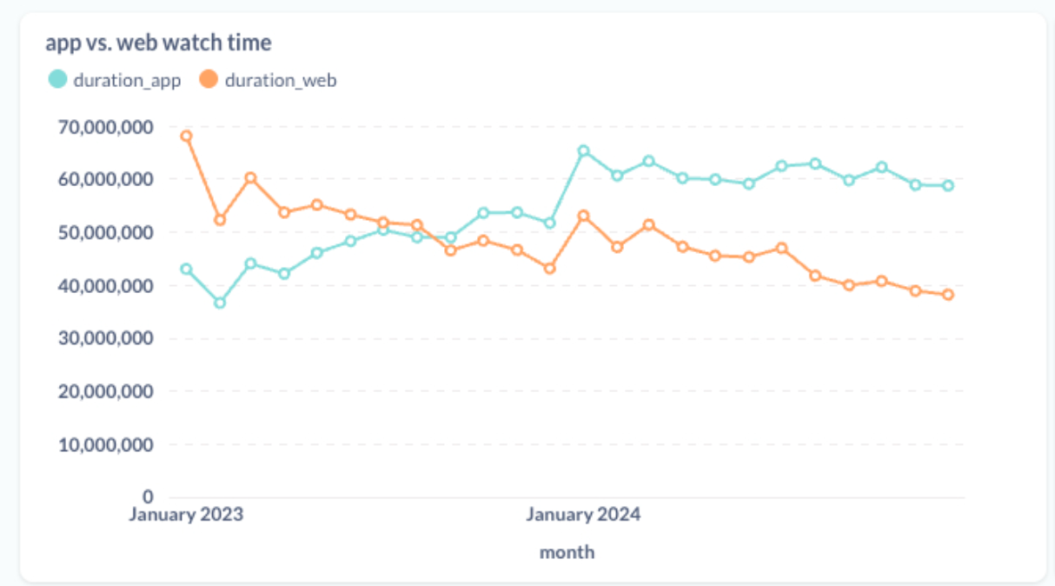 App versus web watch time line graph