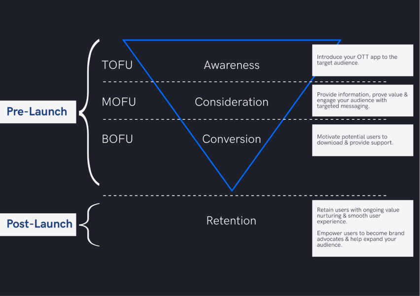 ott app marketing funnel