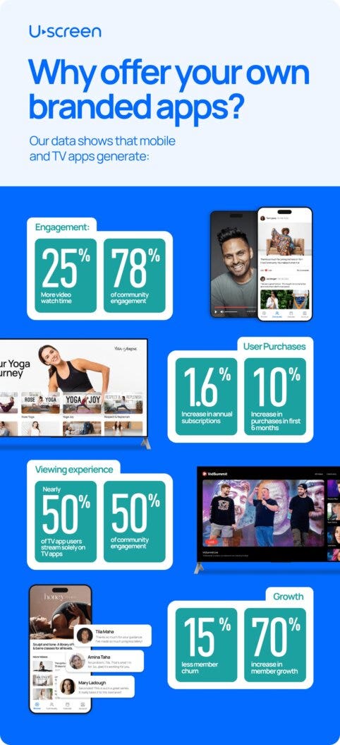 Infographic displaying data about the benefits of branded mobile and TV apps for video creators