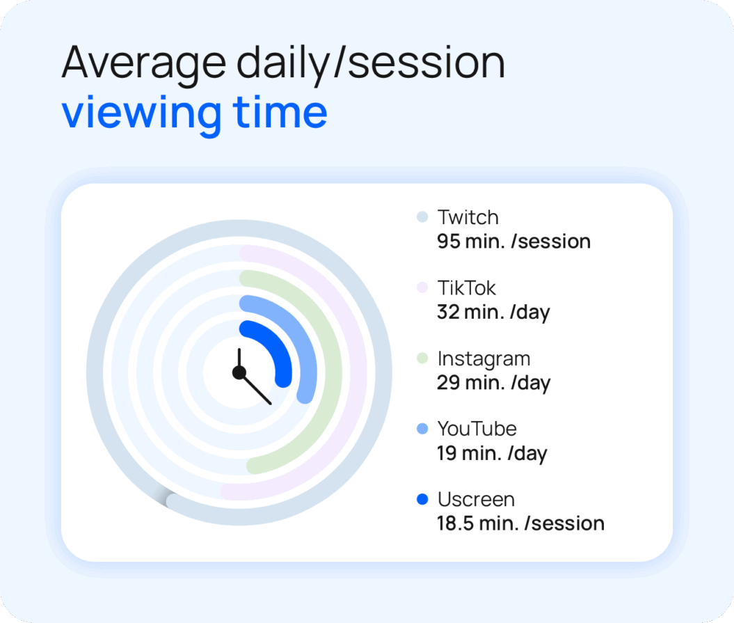 Bar chart graphic showing the average daily view time by platform. Twitch has the most with 95 minutes per session, with TikTok right behind.