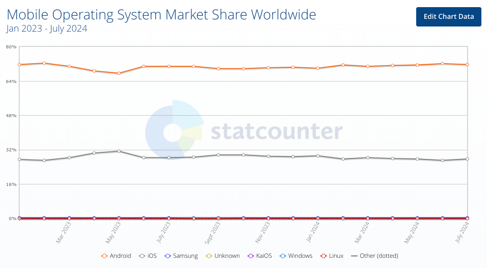 screenshot from statcounter showing the market share of different mobile operating systems worldwide
