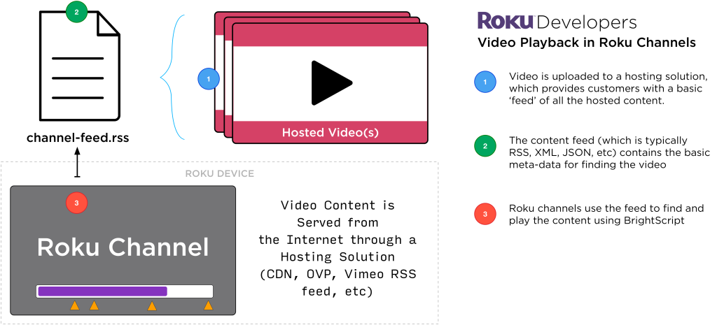 3-step channel creation process by Roku
