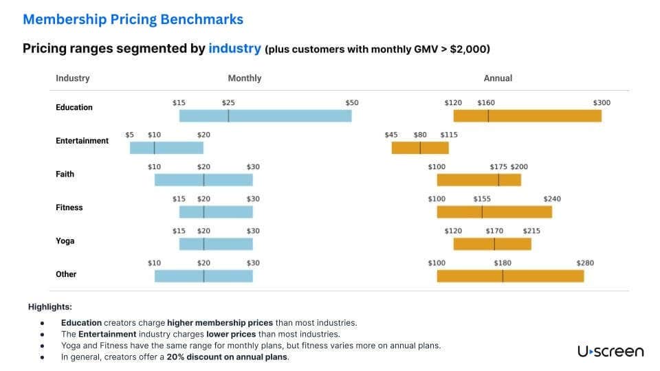 online membership pricing benchmarks from Uscreen