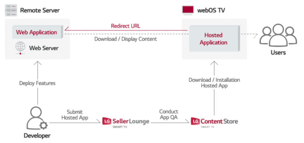 an image showing a diagram for the web app development