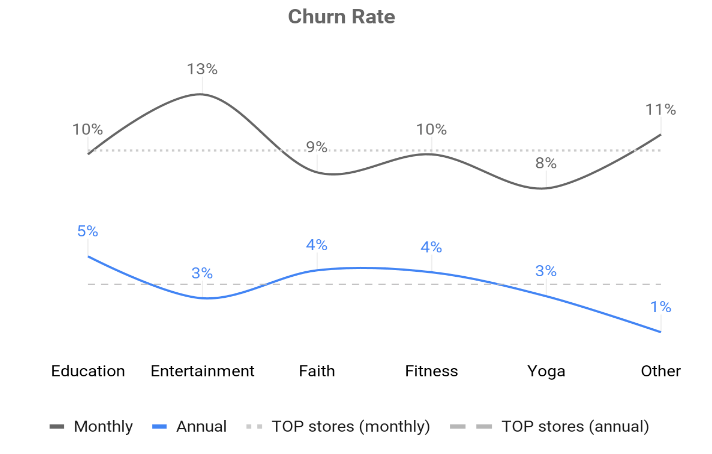 Churn Rate Graph
