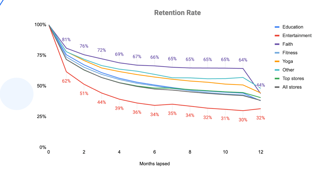 Retention Rate Graph