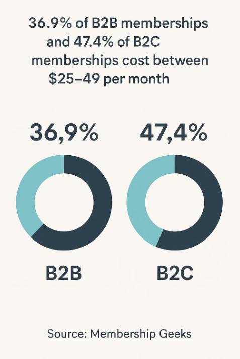 B2B, B2C Membership statistics