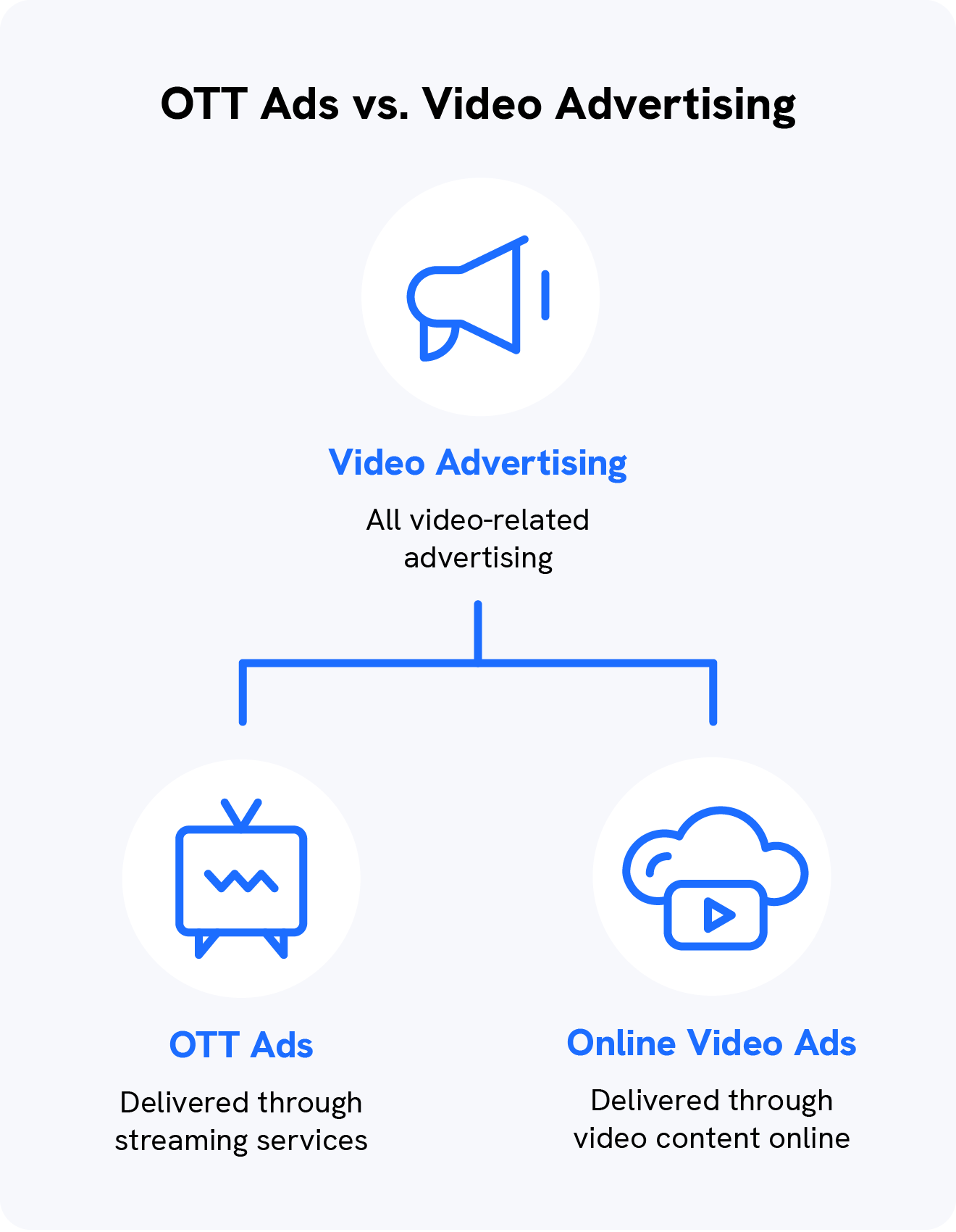 A graphic explains the difference between OTT advertising and video advertising.