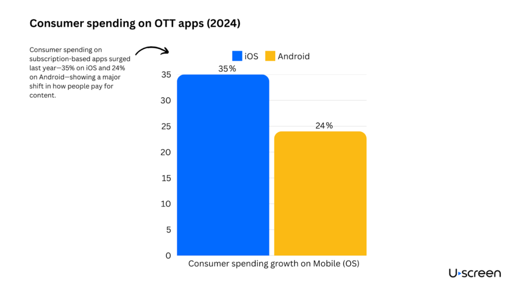 a bar graph on consumer spending on OTT apps