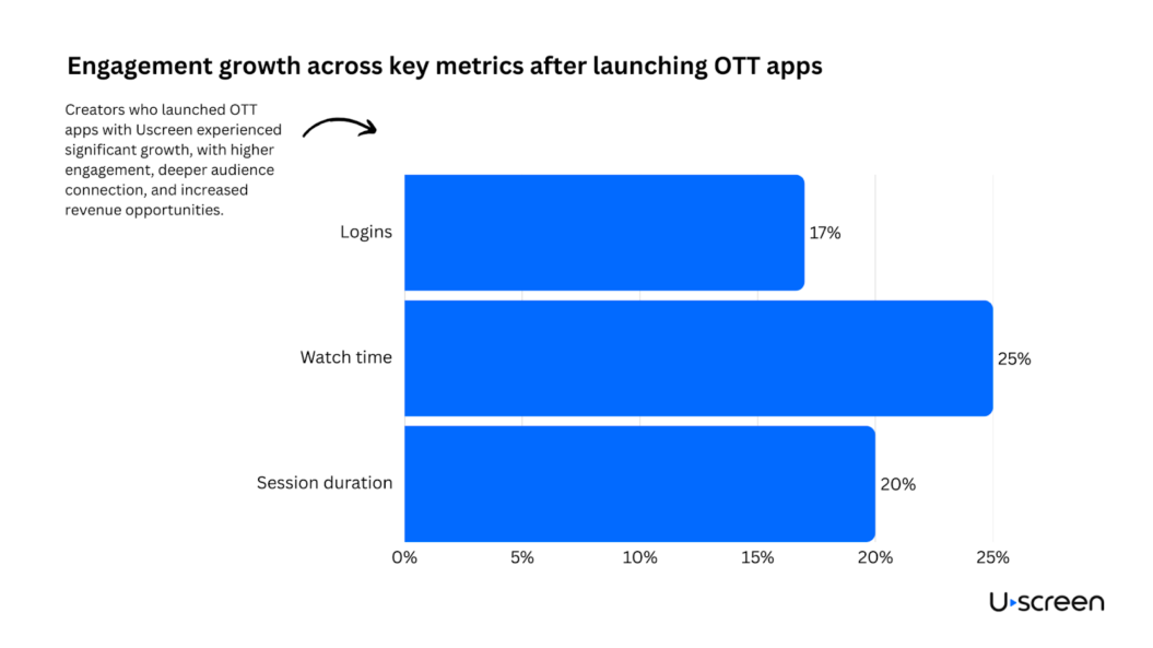 a graph on engagement growth after launching OTT apps comparing logins, watch time and session duration
