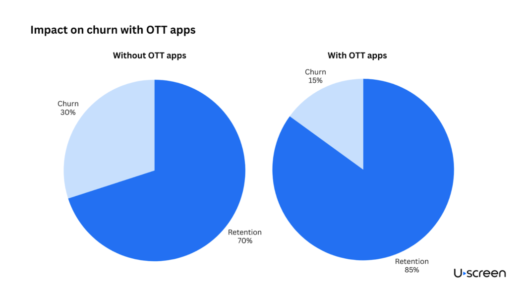 two pie graphs on the impact of churn with or with our OTT apps
