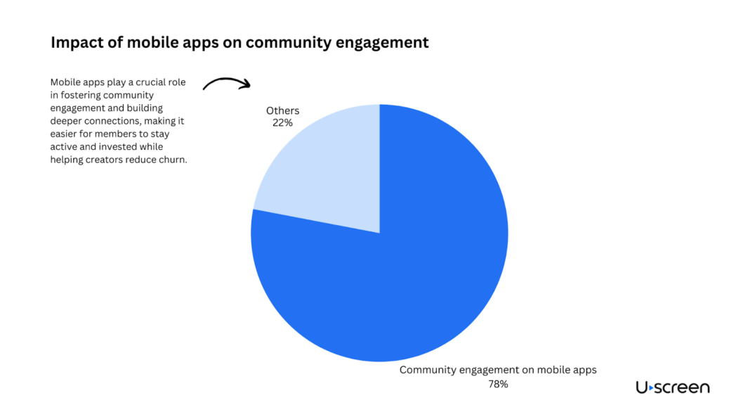 pie graph on the impact of mobile apps on community engagement