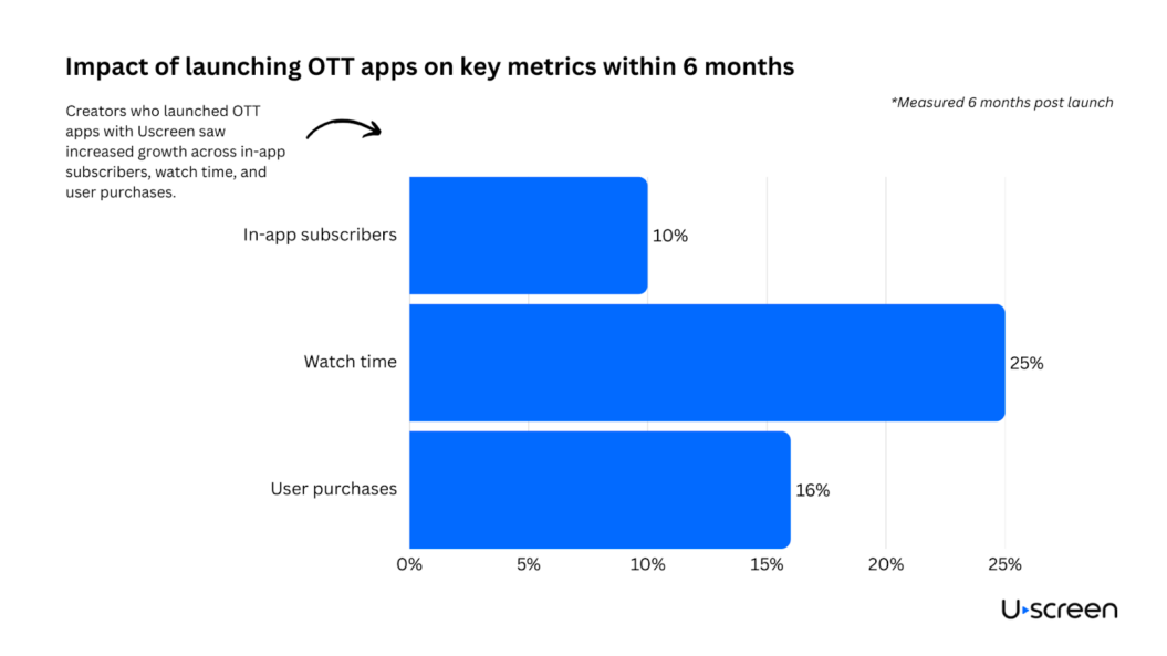 a graph on the impact of launching OTT apps with Uscreen