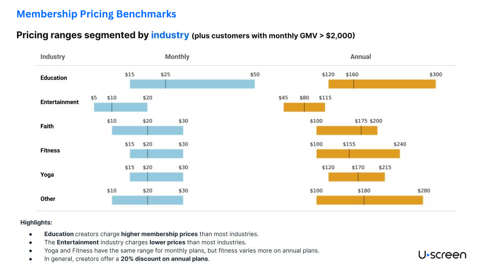 membership pricing benchmarks by Uscreen