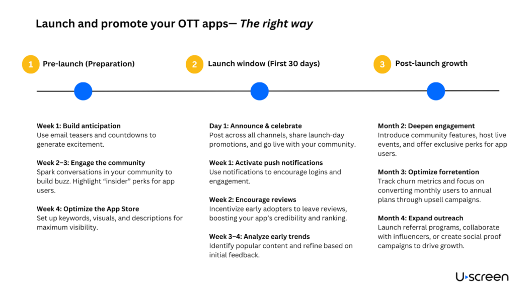 an image showing OTT app launching time frame