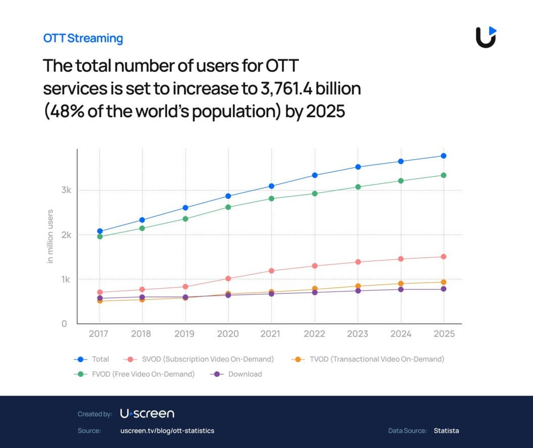 OTT Streaming users statistic