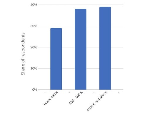 Willingness to pay for content per household income chart