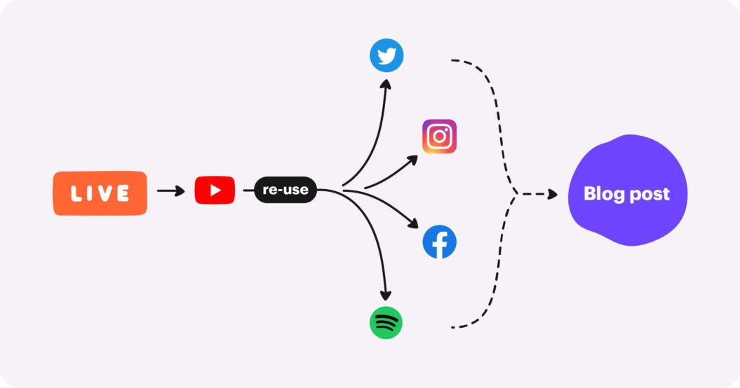 repurpose content infographic