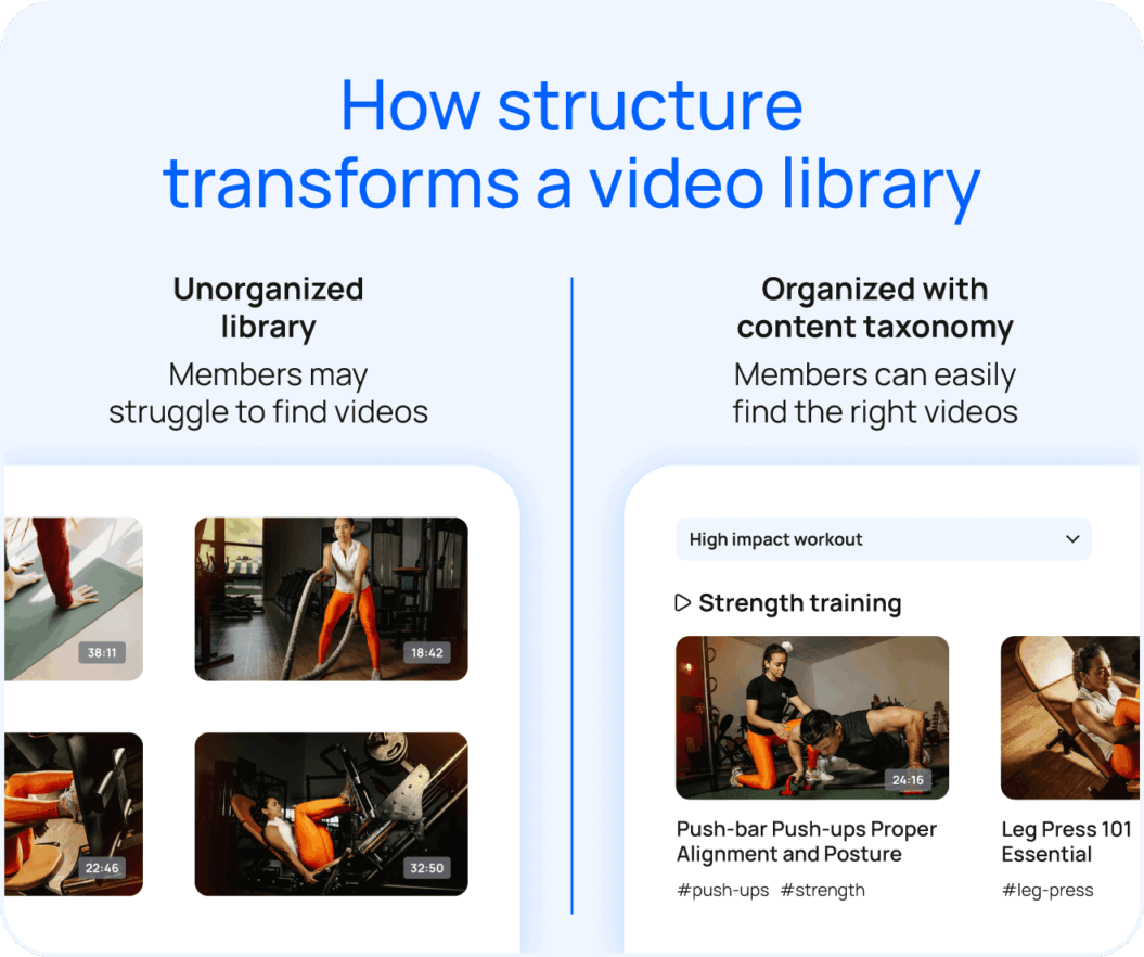 A side-by-side comparison of a fitness video library: left side messy and unorganized, right side clean and structured using content taxonomy.