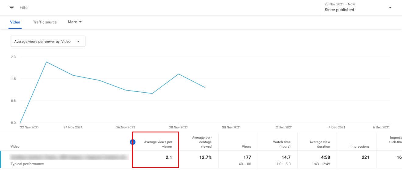 Average Views Per Viewer