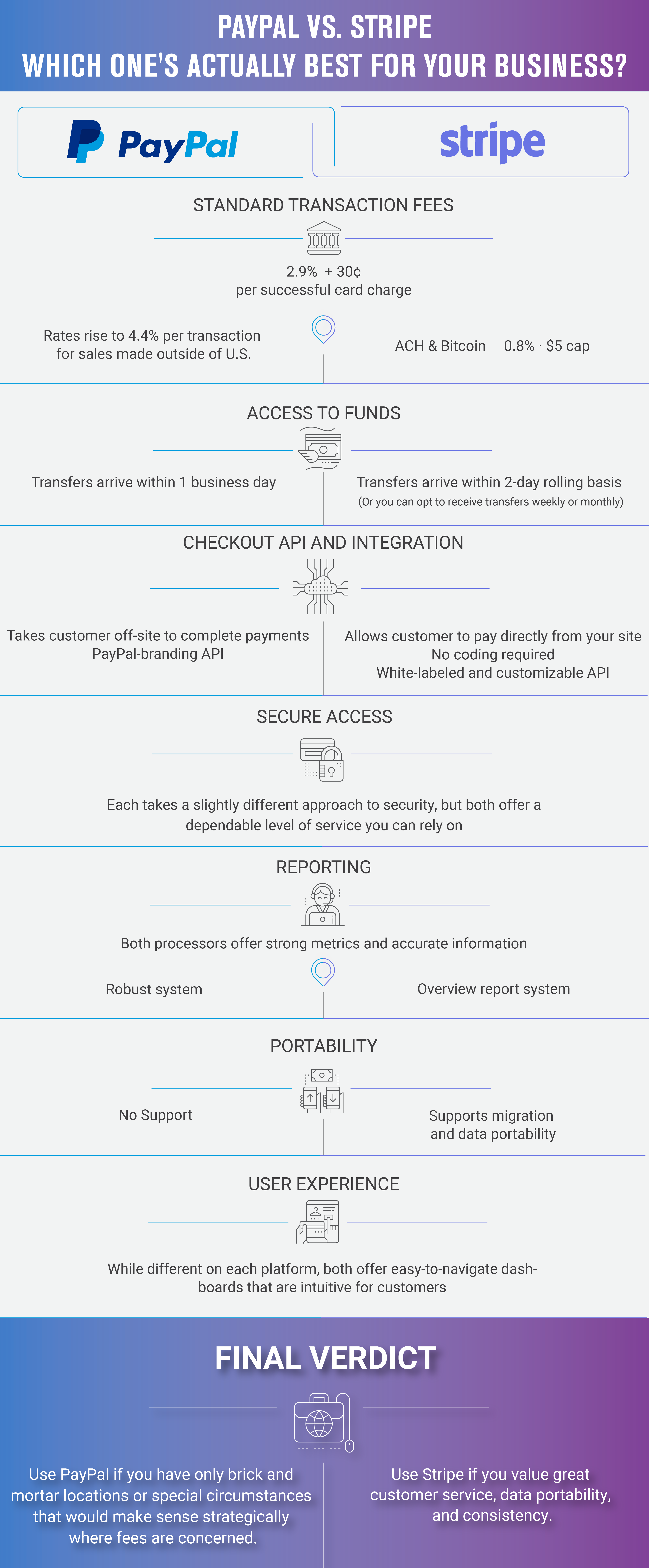 PayPal vs. Stripe: Which One's Actually Best for your