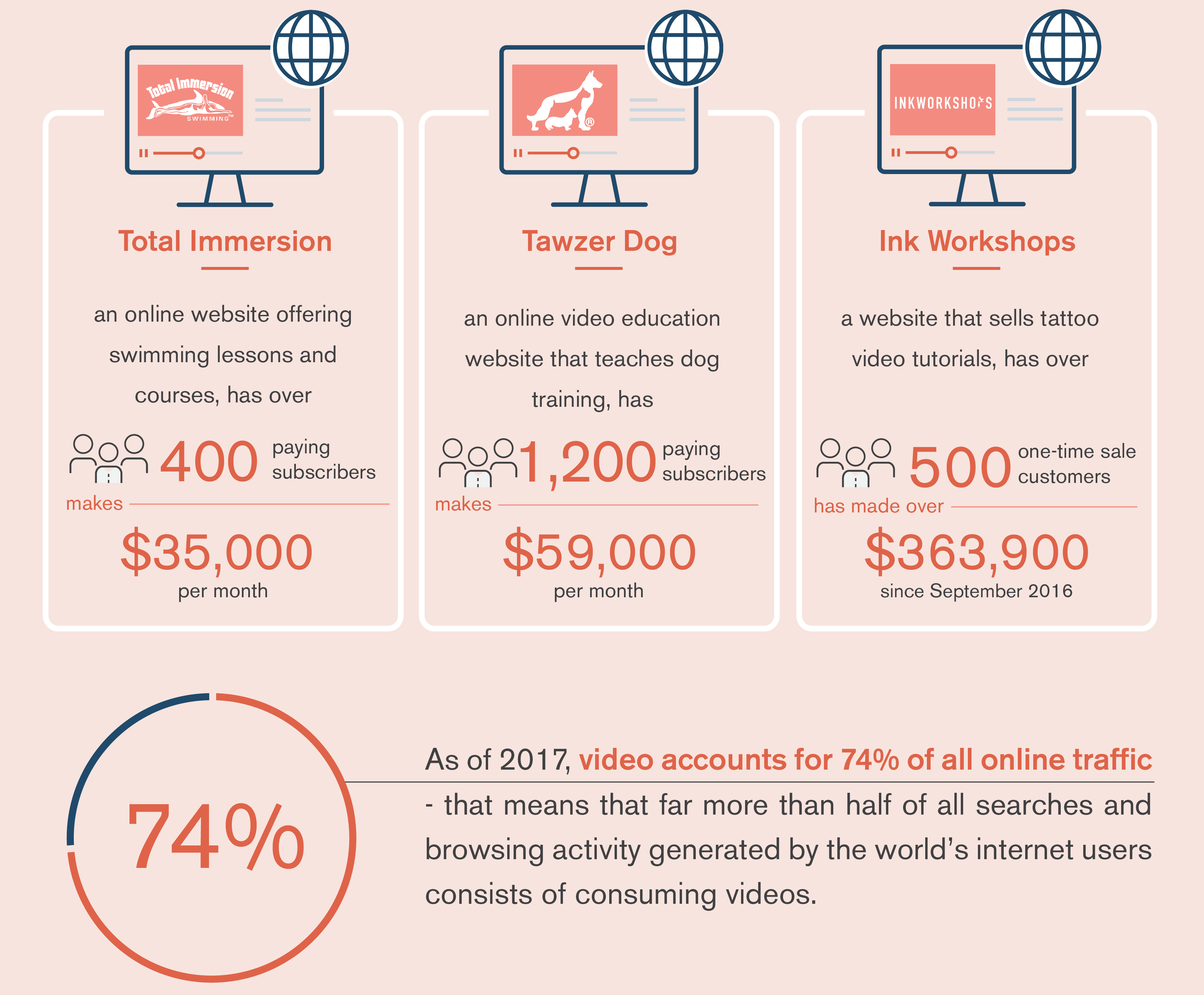 Sell videos online