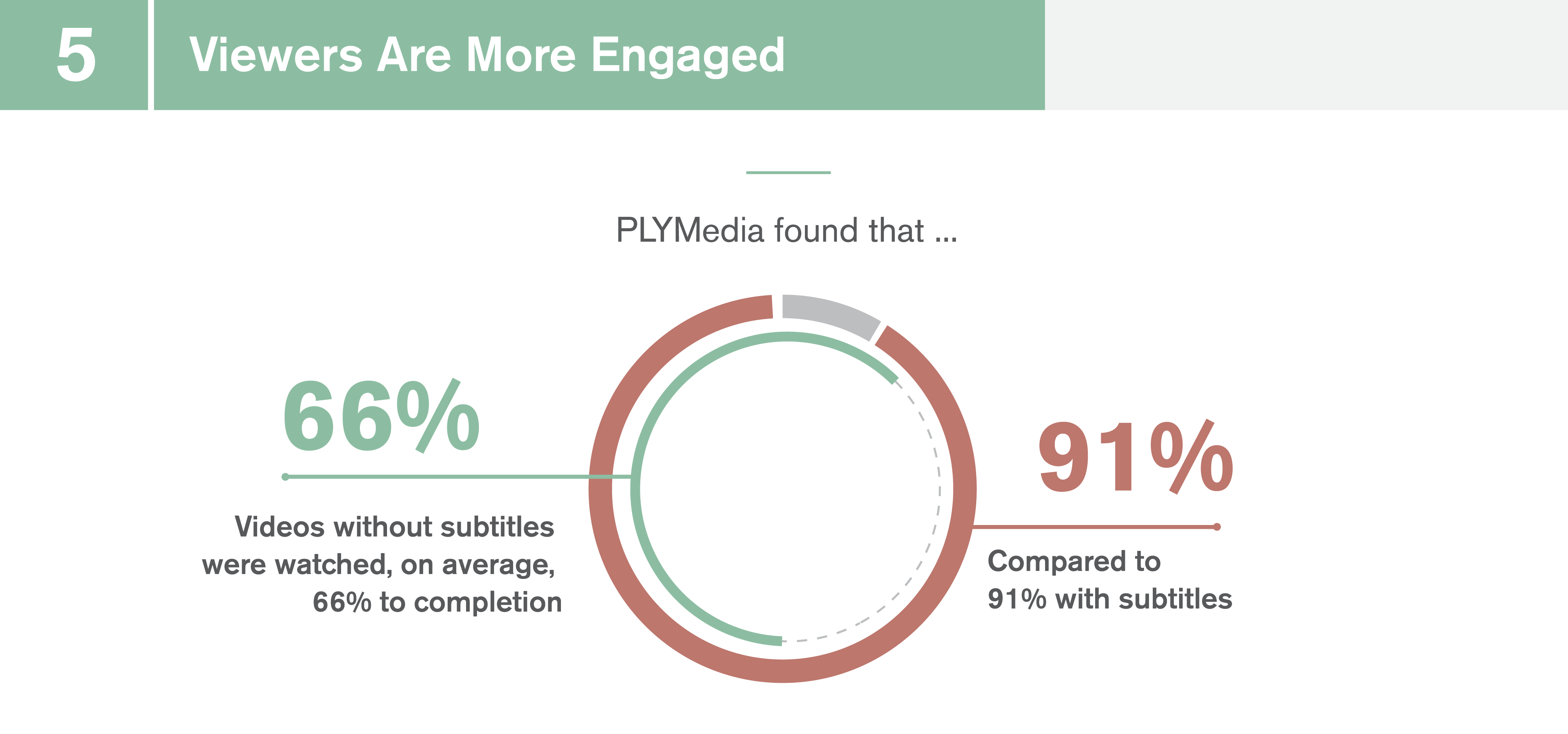 subtitles viewers are more engaged