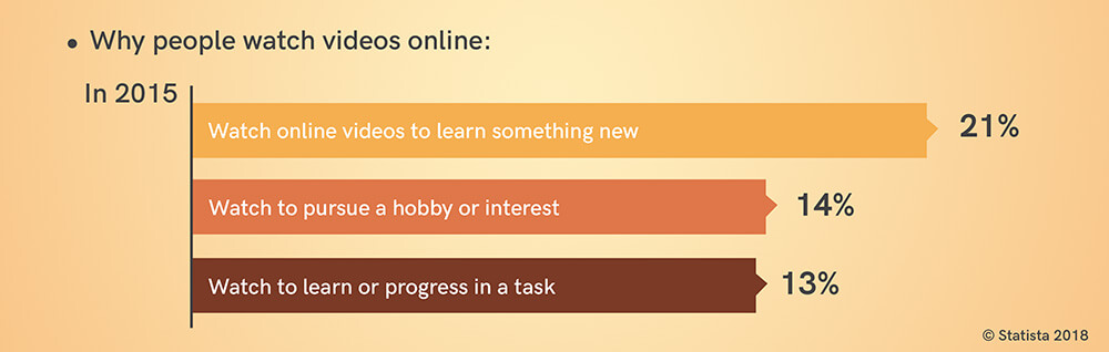 reasons people watch videos online