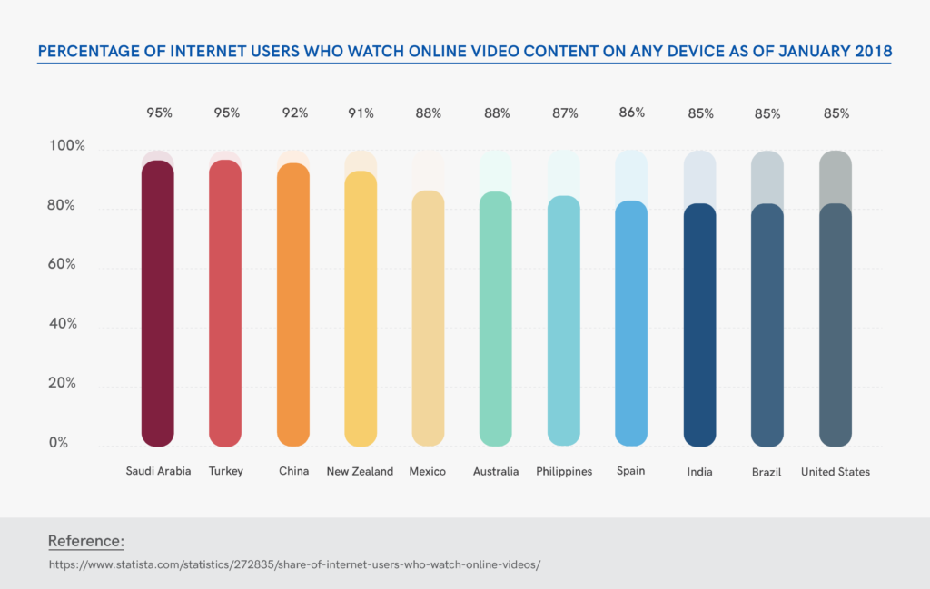 Internet users who watch online OTT video on devices