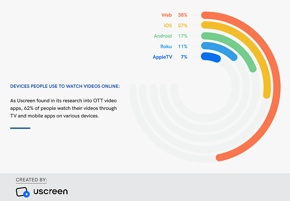 Devices people use to watch videos online