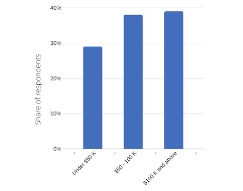 Willingness to pay for content per household income chart