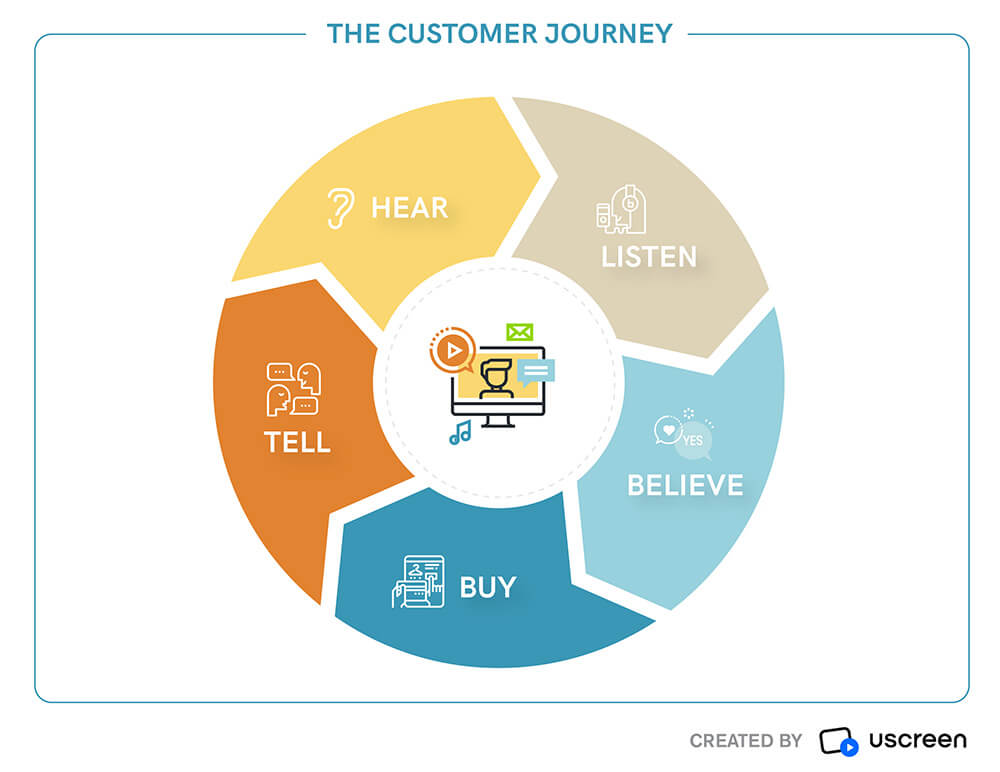 The customer journey circle
