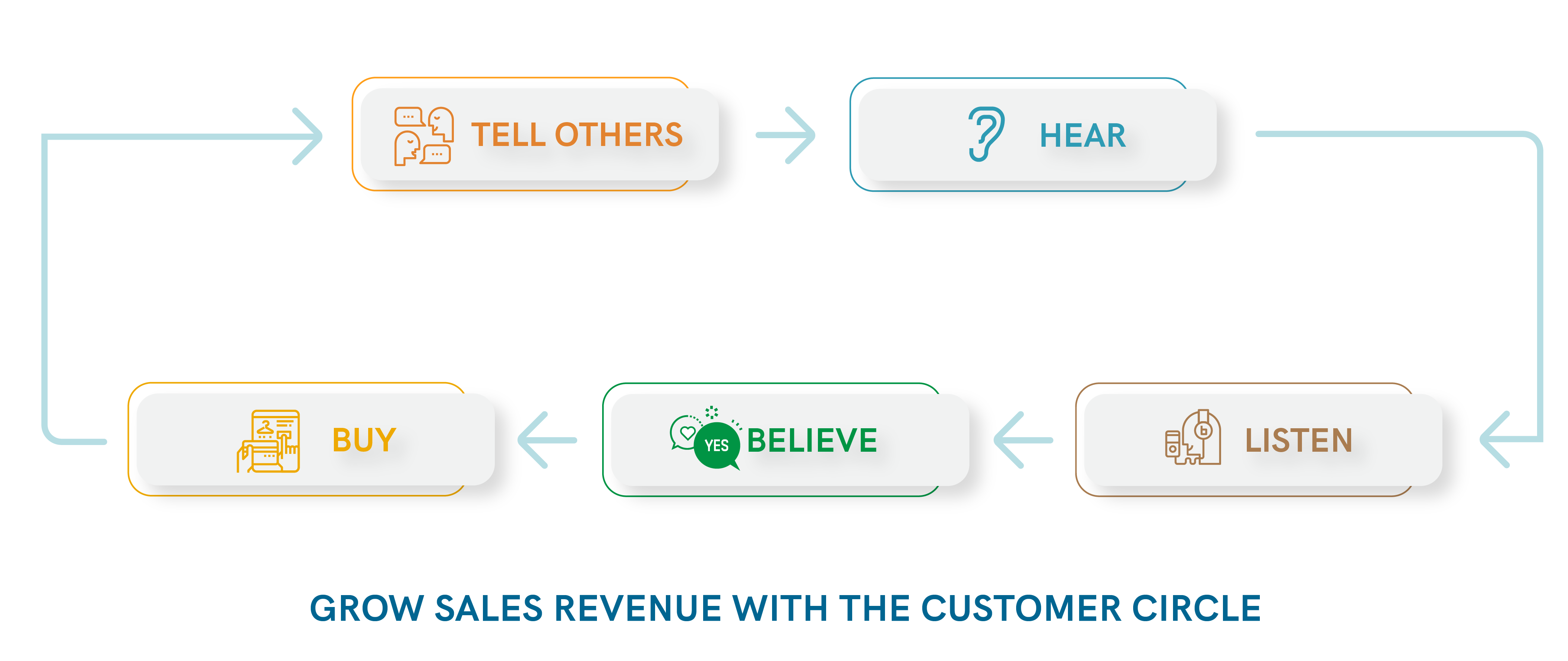 customer circle to grow sales revenue