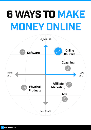 6 ways to make money online