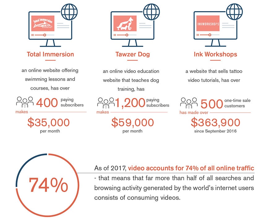 How To Sell Videos Online And Make Over 4kmonth Uscreen - 