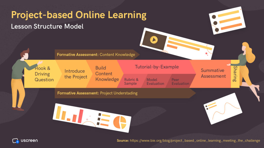 Project-based online learning lesson structure model