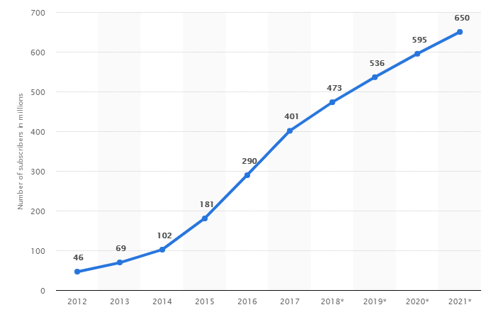 ott service trends predicted to hit 650 million subscribers by 2021