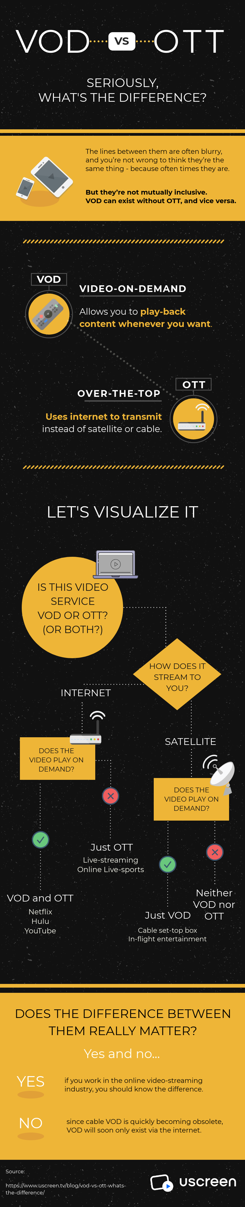 VOD vs OTT Seriously, whats the difference? Infographic Uscreen