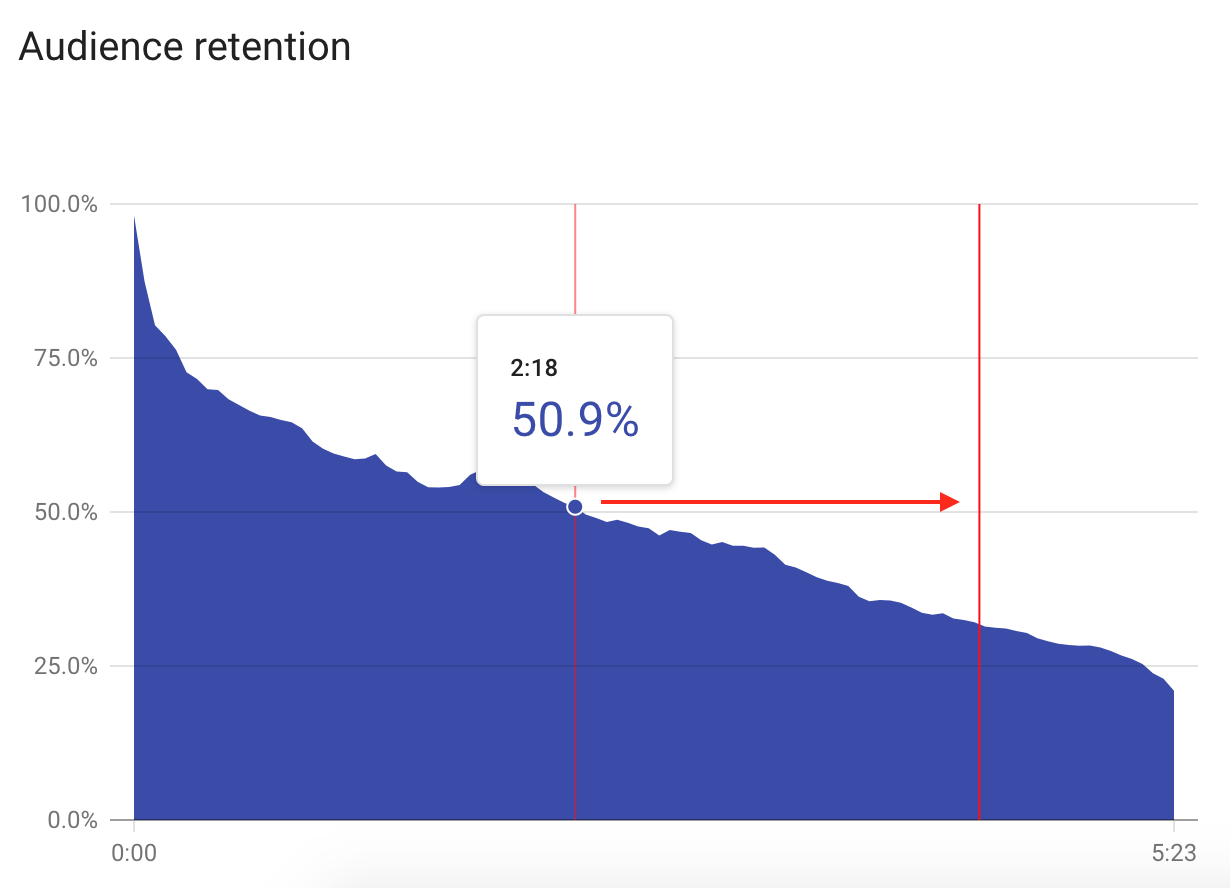 Audience retention rule on YT