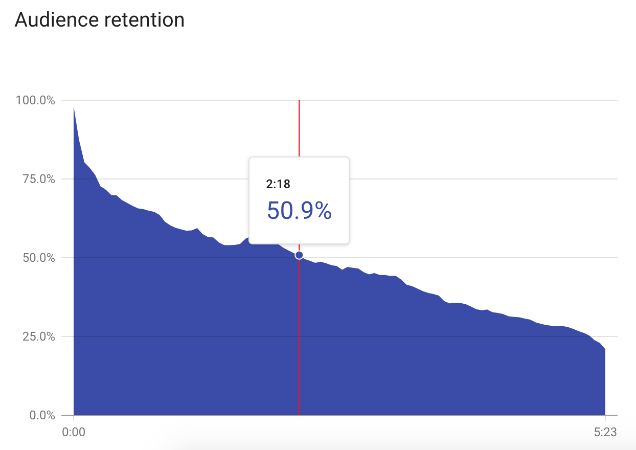 Audience retention graph on YT Studio Analytics