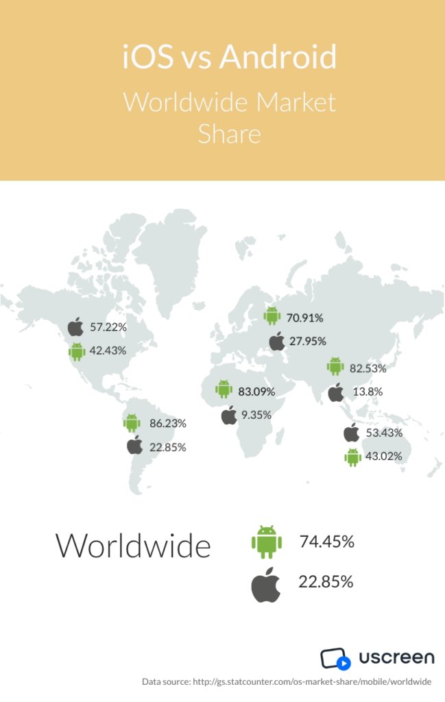 OTT Statistics - iOS vs Android: Worldwide Market Share