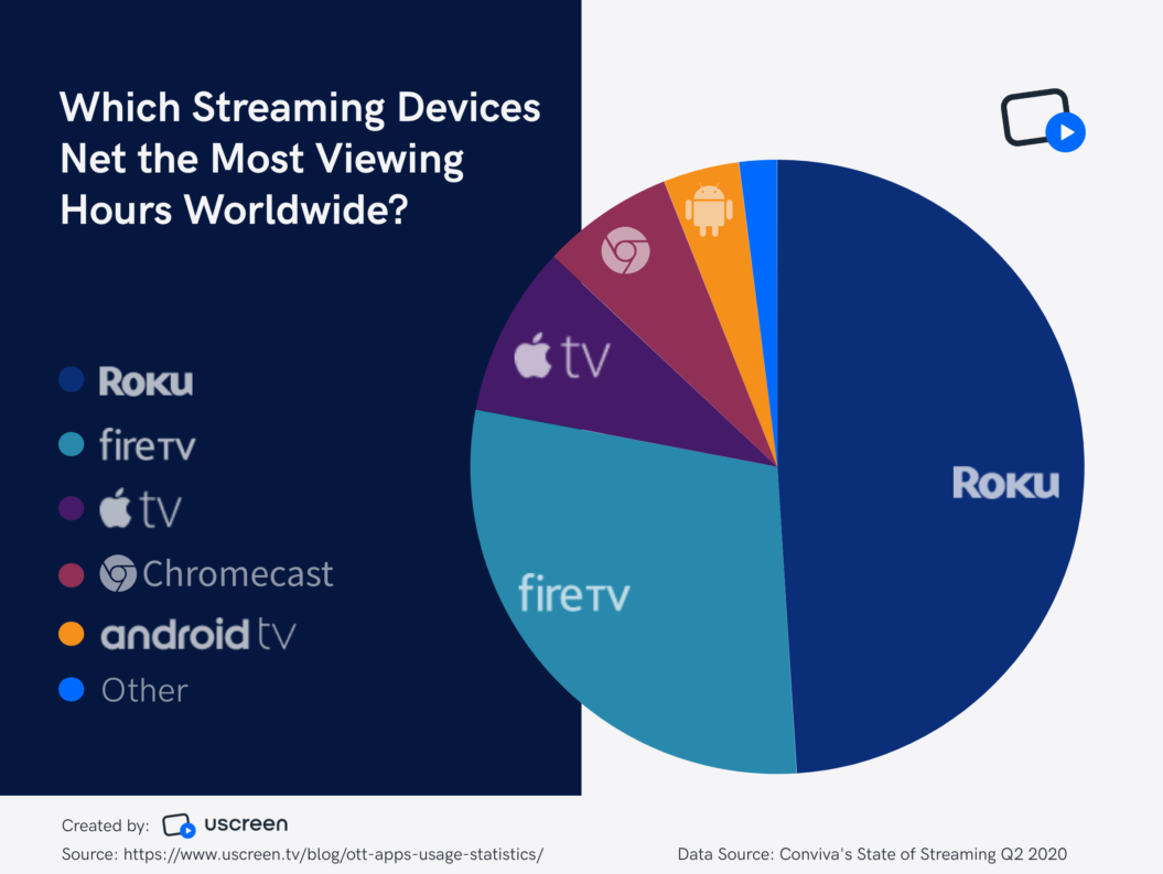 TV streaming apps worldwide devices breakdown