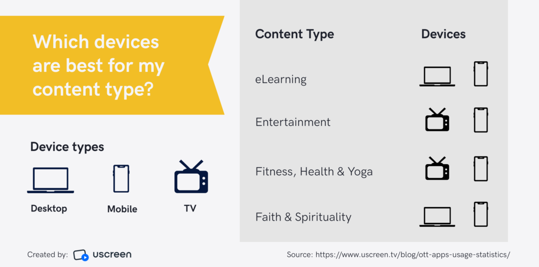 Best devices for content type