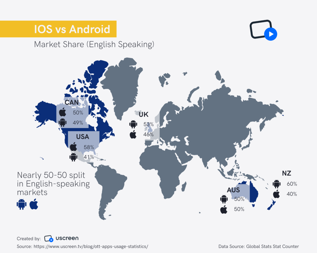 English speaking markets - ios vs android 