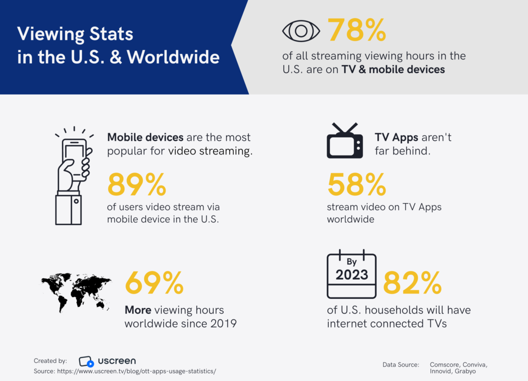 Viewing stats in the US and Worldwide