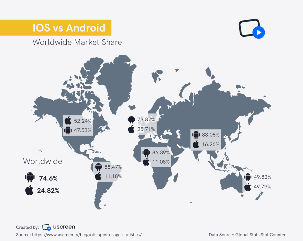 Worldwide marketing - ios vs android 