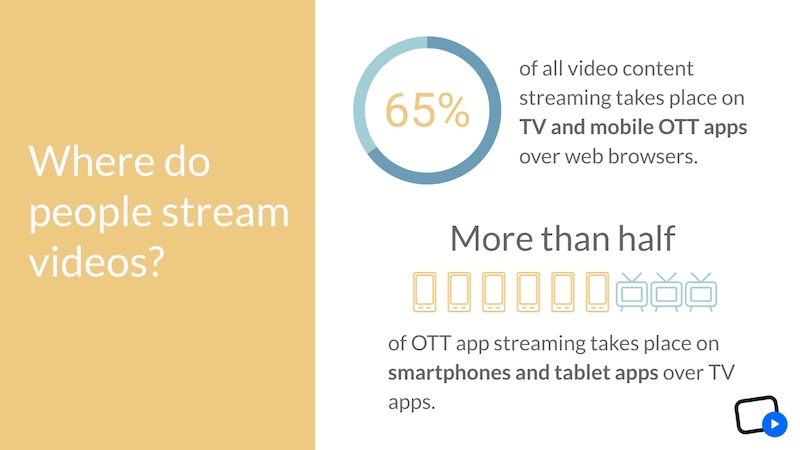 OTT Statistics - Where do people stream videos?