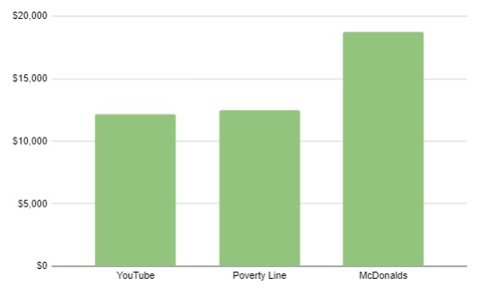 youtubers average revenue