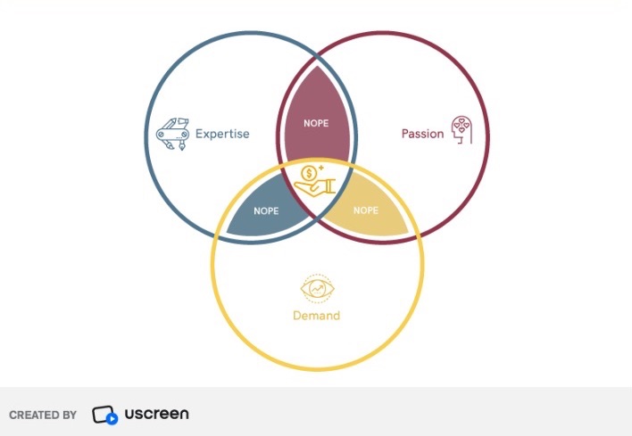 Venn diagram on finding your niche