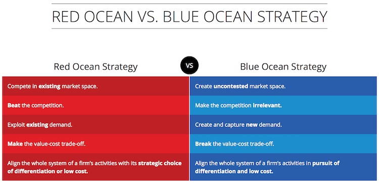 Red ocean vs blue ocean marketing strategy chart